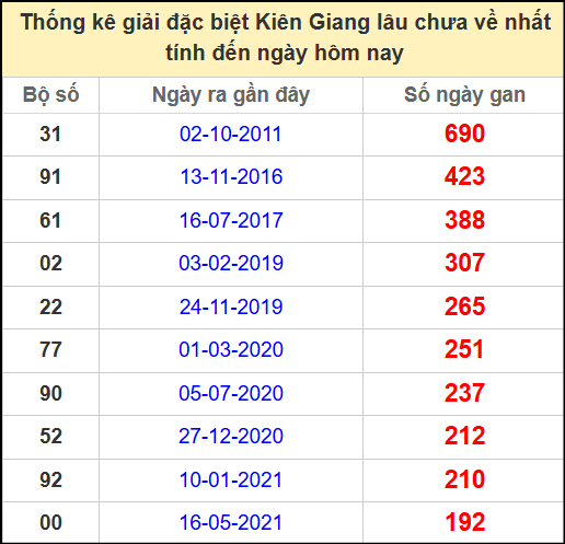 Thống kê giải đặc biệt lâu ngày chưa ra ngày 18/5/2025