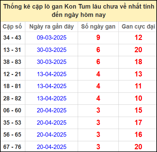 Thống kê cặp lô gan lâu ngày chưa về ngày 18/5/2025