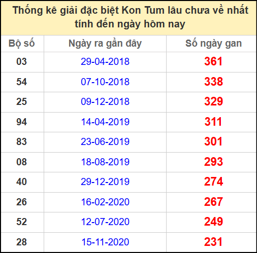 Thống kê giải đặc biệt lâu ngày chưa về ngày 18/5/2025