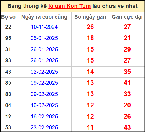 Thống kê lô gan XS Kon Tum lâu ngày chưa về ngày 18/5/2025