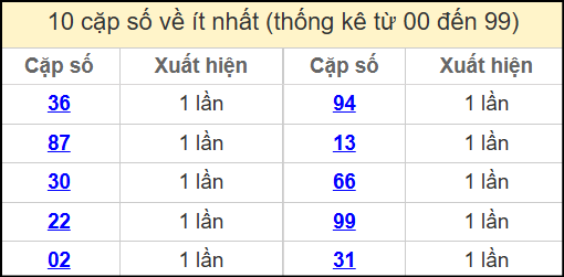 Thống kê 2 số cuối giải đặc biệt miền Bắc về ít nhất ngày 18/5/2025