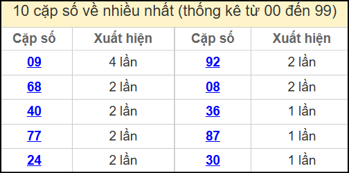 Thống kê 2 số cuối giải đặc biệt miền Bắc về nhiều nhất ngày 18/5/2025