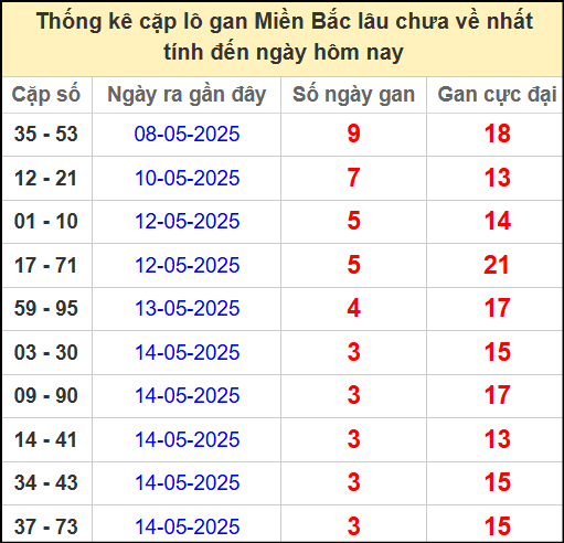 Thống kê lô cặp miền Bắc lâu chưa về 18/5/2025