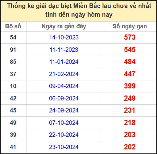 Thống kê gan giải đặc biệt miền Bắc lâu chưa về 18/5/2025