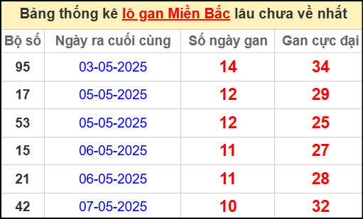 Thống kê lô gan miền Bắc lâu chưa về nhất 18/5/2025