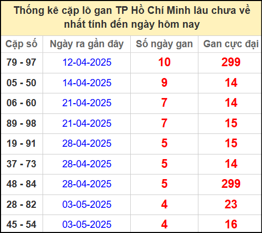 Thống kê cặp lô gan Hồ Chí Minh ngày 19/5/2025