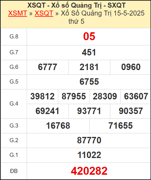 Kết quả xổ số Quảng Trị ngày 15/5/2025