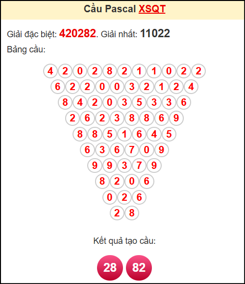 Soi cầu XSQT theo tổng pasacal ngày 22/5/2025