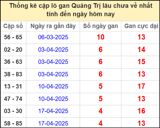 Thống kê cặp lô gan lâu chưa ra ngày 22/5/2025