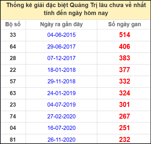 Thống kê giải đặc biệt lâu chưa ra ngày 22/5/2025