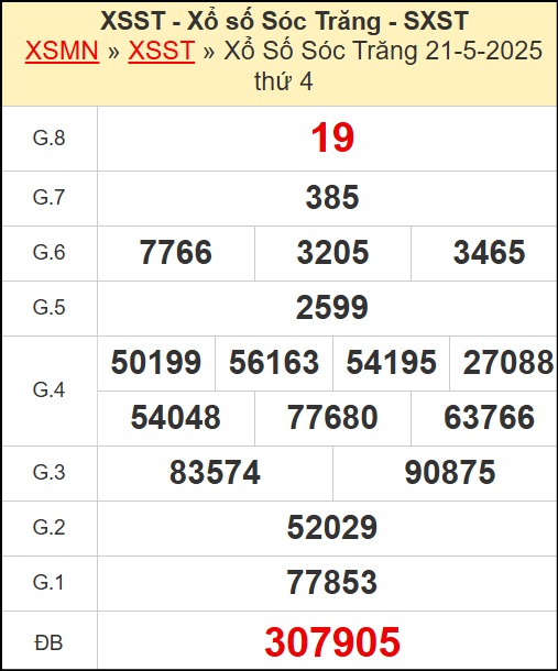 Kết quả xổ số Sóc Trăng ngày 21/5/2025