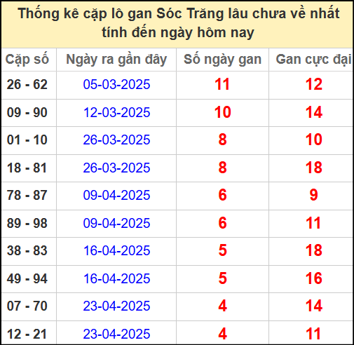 Thống kê cặp lô gan lâu chưa về ngày 28/5/2025​​​​​​​