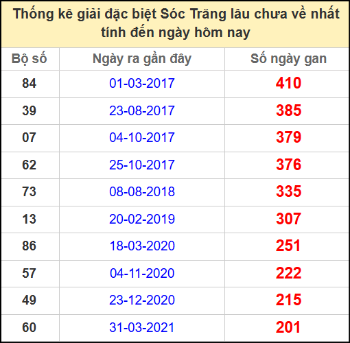 Thống kê giải đặc biệt lâu chưa ra ngày 28/5/2025