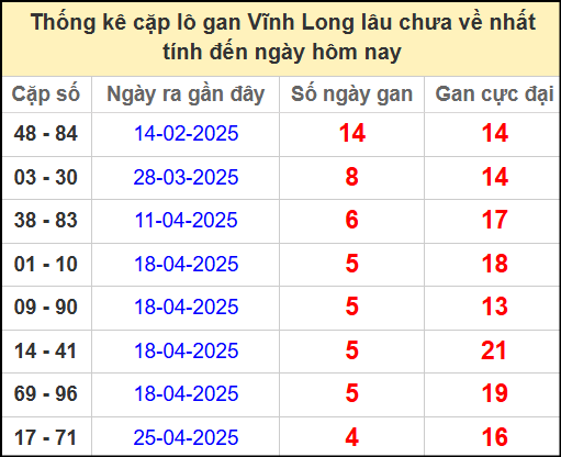 Thống kê cặp lô gan lâu chưa ra ngày 30/5/2025