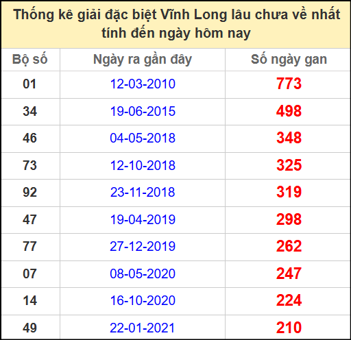 Thống kê giải đặc biệt lâu chưa về ngày 30/5/2025