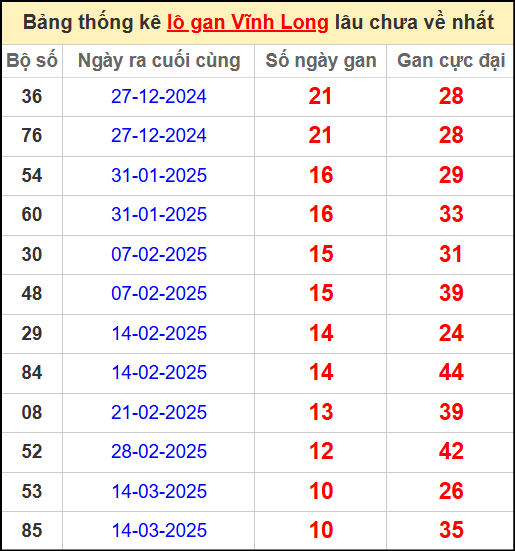 Thống kê lô gan lâu chưa ra ngày 30/5/2025
