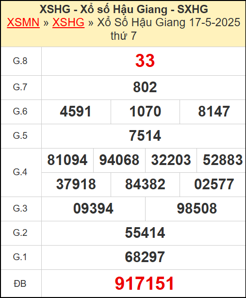 Kết quả xổ số Hậu Giang ngày 17/5/2025