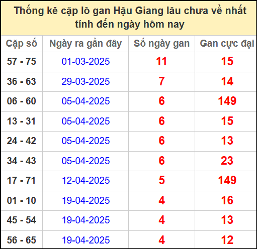 Thống kê cặp lô gan lâu chưa ra ngày 24/5/2025