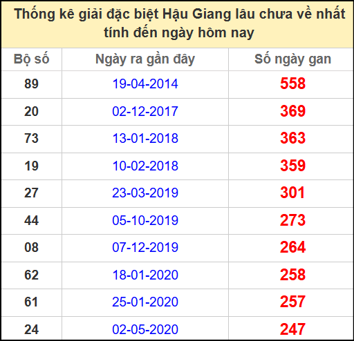 Thống kê giải đặc Hậu Giang lâu chưa ra ngày 24/5/2025