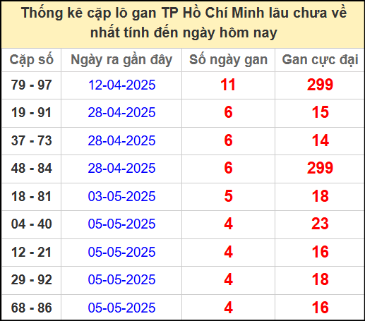 Thống kê cặp lô gan Hồ Chí Minh ngày 24/5/2025