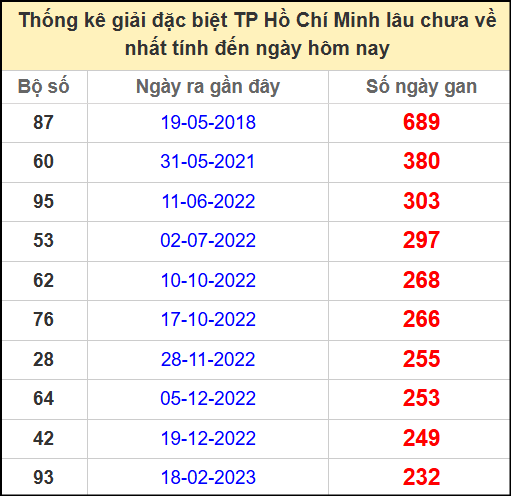 Thống kê giải đặc biệt Hồ Chí Minh lâu chưa về ngày 24/5/2025