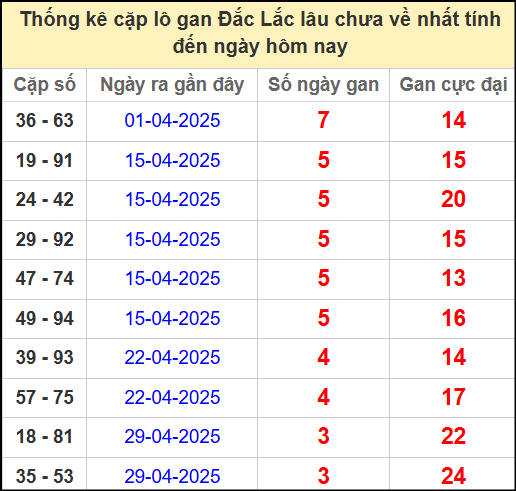 Thống kê cặp lô gan lâu chưa về ngày 27/5/2025