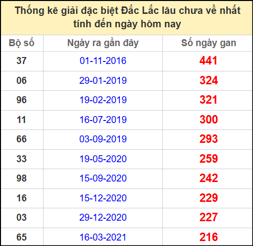 Thống kê giải đặc biệt lâu chưa về ngày 27/5/2025
