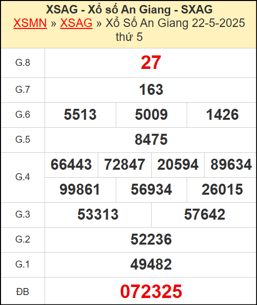 Kết quả xổ số An Giang ngày 22/5/2025