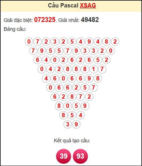 Soi cầu XSAG theo tổng pasacal ngày 29/5/2025