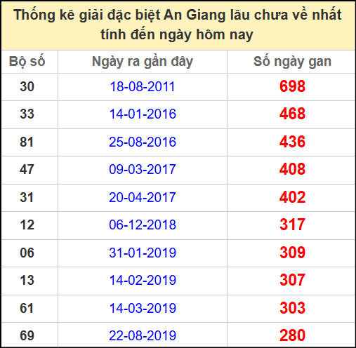Thống kê giải đặc biệt lâu chưa về ngày 29/5/2025