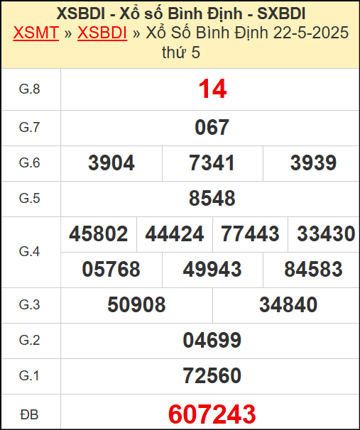 Kết quả xổ số Bình Định ngày 22/5/2025