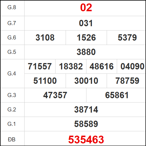 Kết quả quay thử Bình Định ngày 29/5/2025