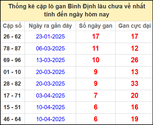 Thống kê cặp lô gan lâu chưa ra ngày 29/5/2025