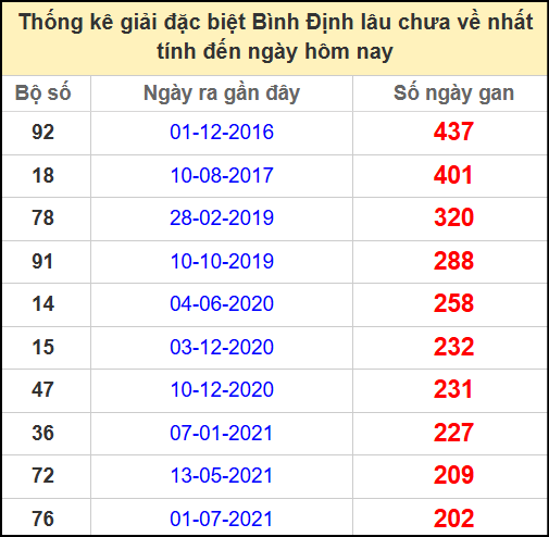 Thống kê giải đặc biệt lâu chưa ra ngày 29/5/2025
