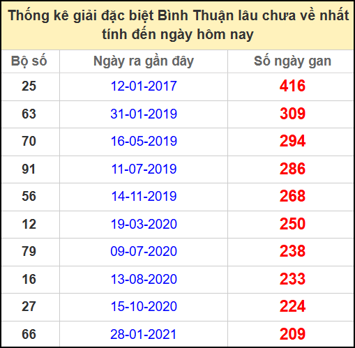 Thống kê giải đặc biệt lâu chưa về ngày 29/5/2025