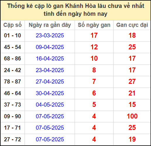 Thống kê cặp lô gan lâu chưa về ngày 25/5/2025