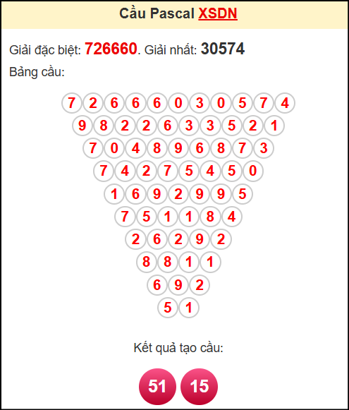 Soi cầu XSDN theo tổng pasacal ngày 28/5/2025