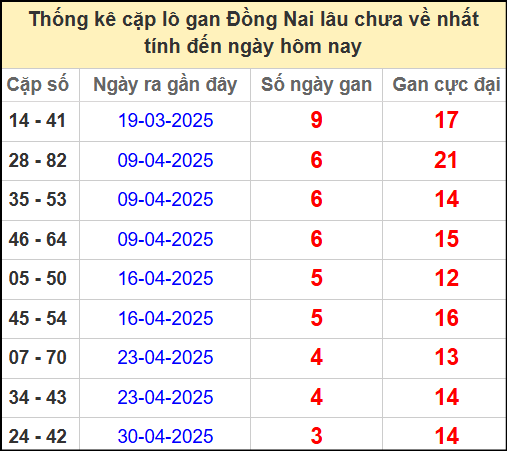 Thống kê cặp lô gan lâu chưa về ngày 28/5/2025