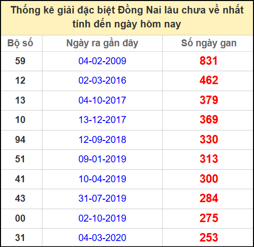 Thống kê giải đặc biệt lâu chưa về ngày 28/5/2025