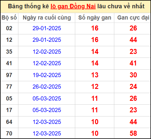 Thống kê lô gan lâu chưa về ngày 28/5/2025