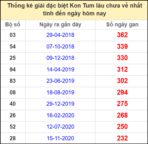 Thống kê giải đặc biệt lâu ngày chưa về ngày 25/5/2025