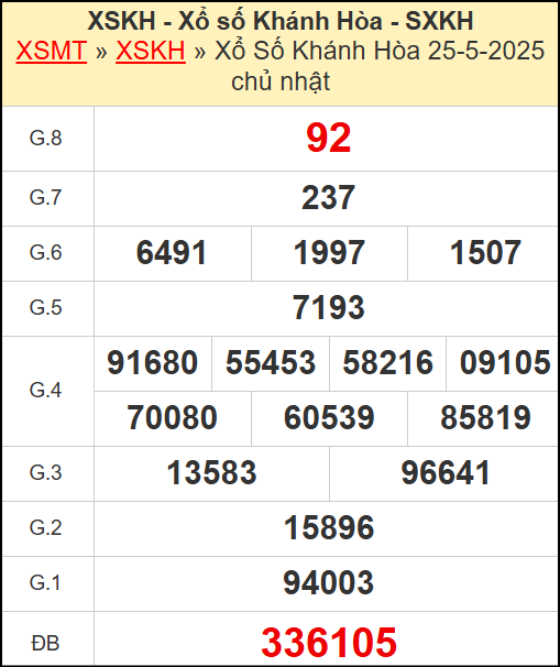 Kết quả xổ số Khánh Hòa ngày 25/5/2025