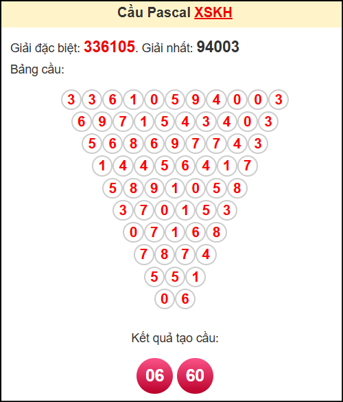 Soi cầu XSKH theo tổng pasacal ngày 28/5/2025