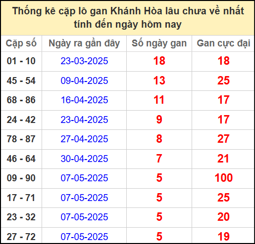 Thống kê cặp lô gan lâu chưa về ngày 28/5/2025