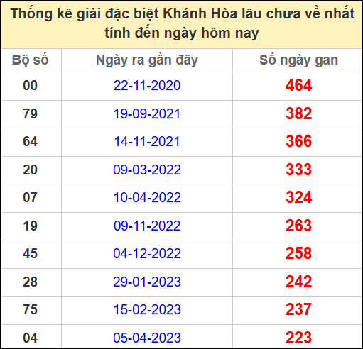 Thống kê giải đặc biệt Khánh Hòa lâu chưa về ngày 28/5/2025