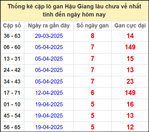 Thống kê cặp lô gan lâu chưa ra ngày 31/5/2025