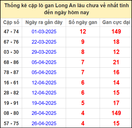 Thống kê cặp lô gan lâu chưa về ngày 31/5/2025