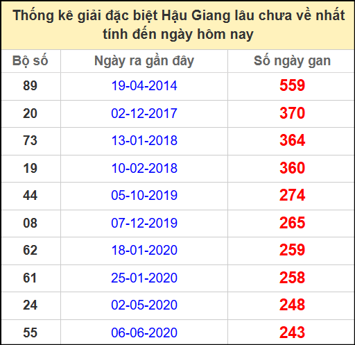 Thống kê giải đặc Hậu Giang lâu chưa ra ngày 31/5/2025