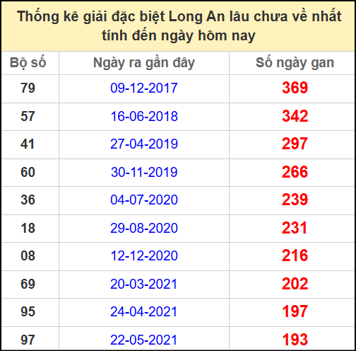 Thống kê giải đặc biệt lâu chưa ra ngày 31/5/2025