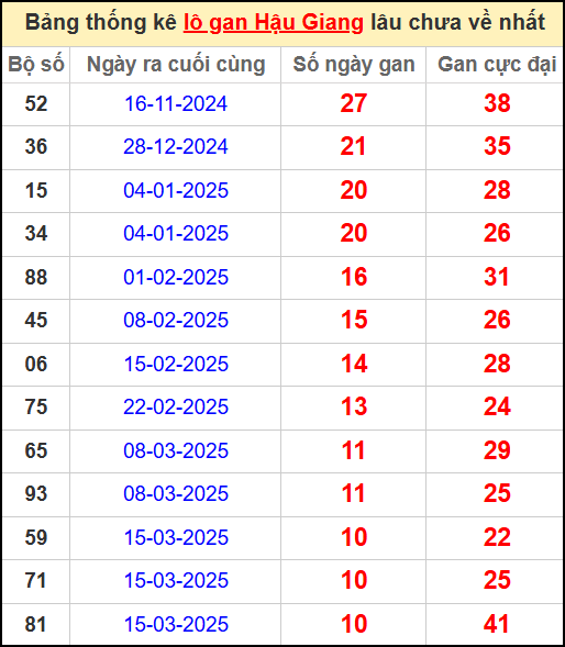 Thống kê lô gan lâu chưa ra ngày 31/5/2025